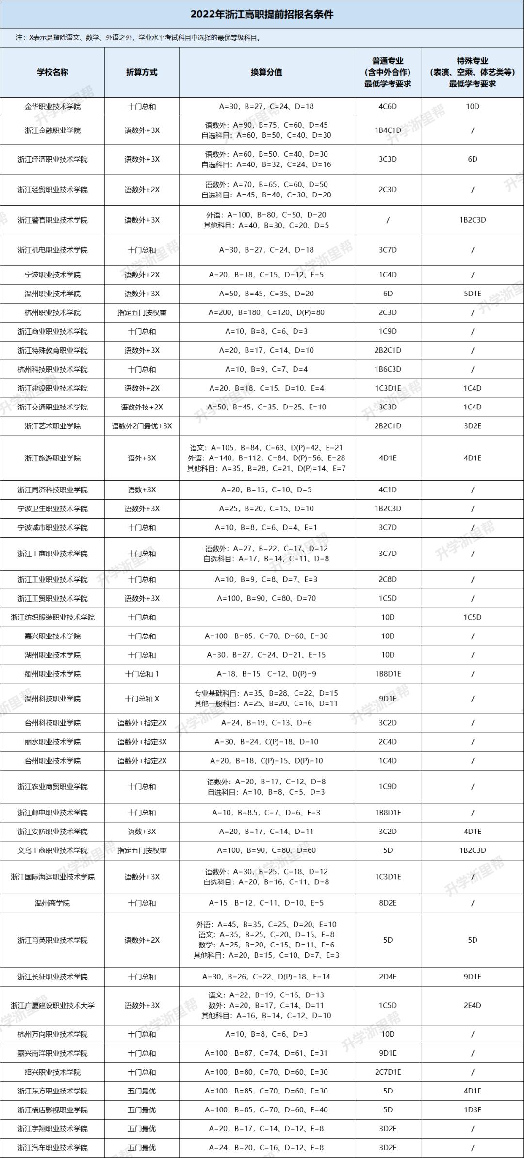 参加三位一体还能报考别的学校吗,浙江三位一体大学梯度表