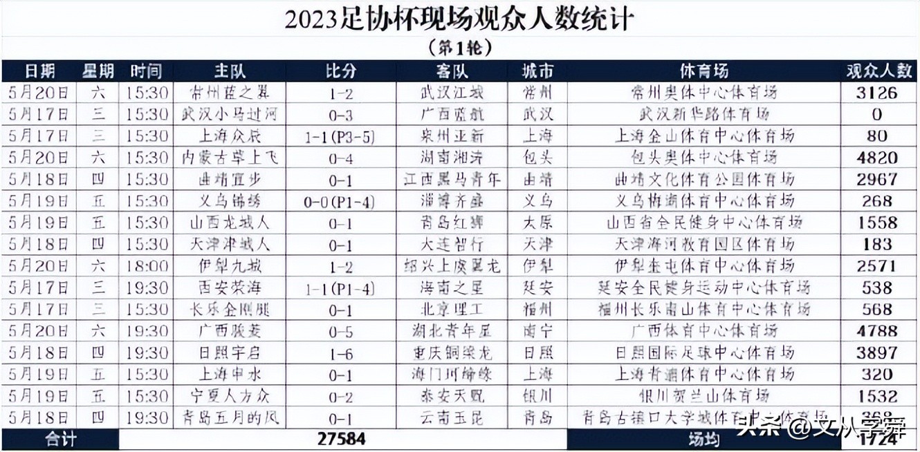 青岛足球甜蜜的520：西海岸拿下六分战，红狮绝杀对手，海牛憾平