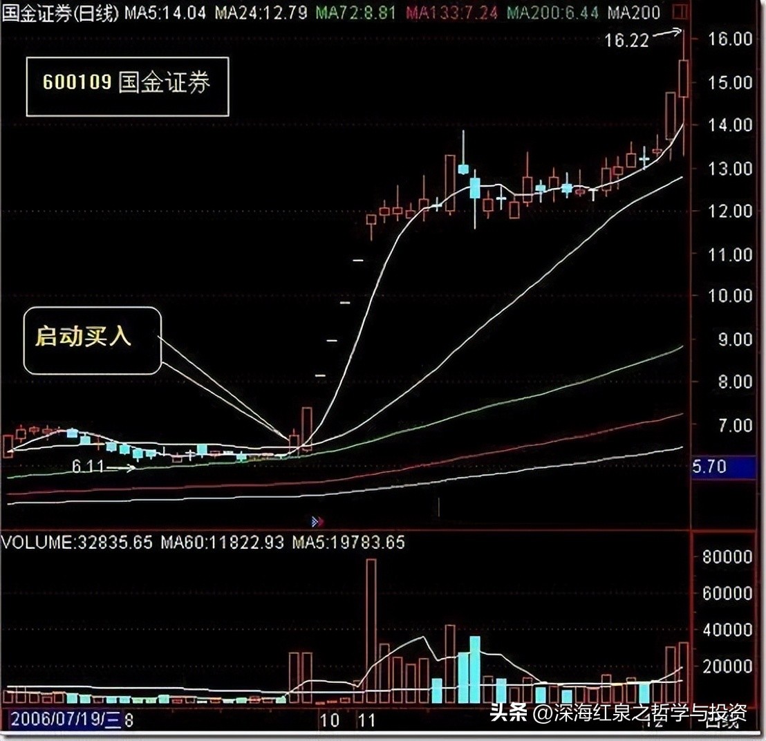 股市趋势改变方式和操作技巧,股市趋势理论的一般分析方法