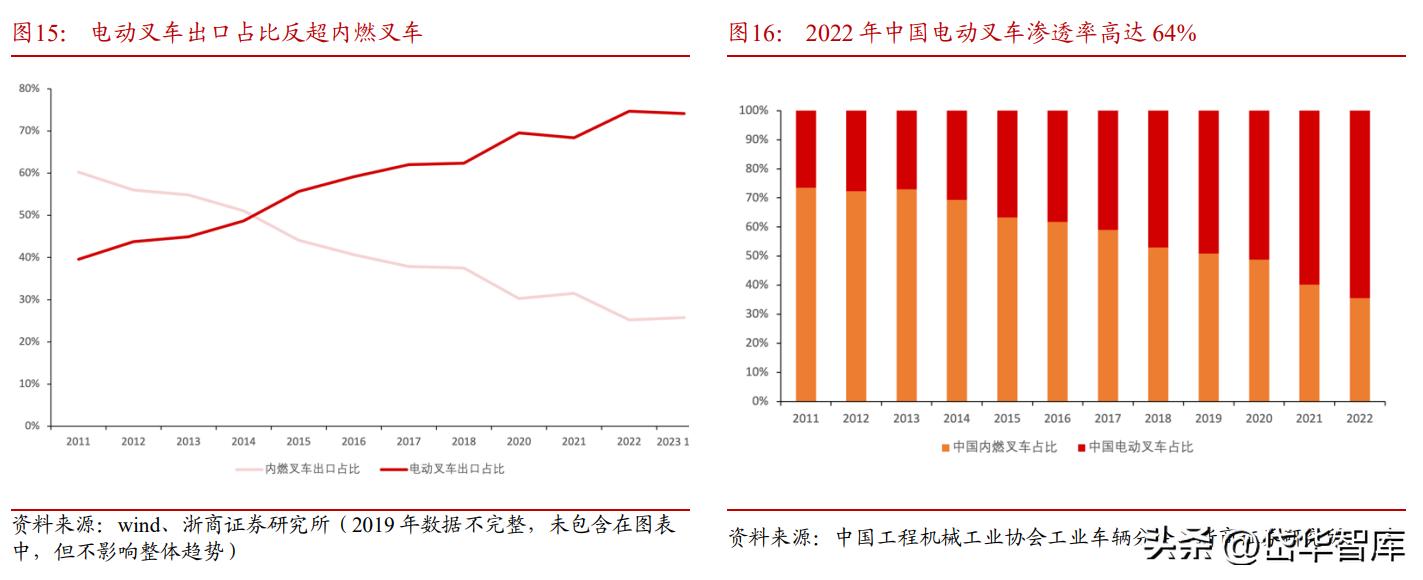 诺力股份电动叉车大爆发,诺力股份2024年叉车一季度销量