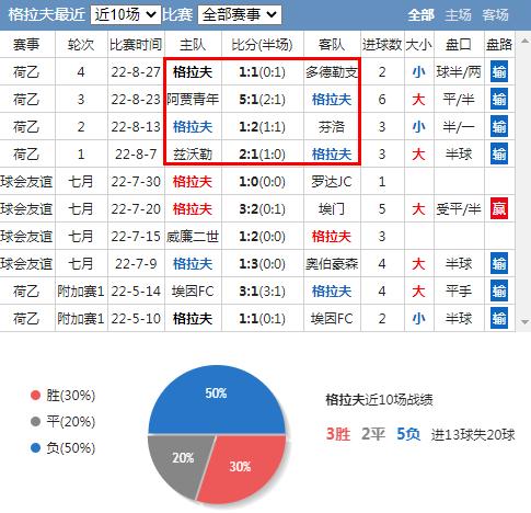 荷乙马斯特vs格拉夫比分直播结果,荷乙特尔斯达vs威廉比分预测