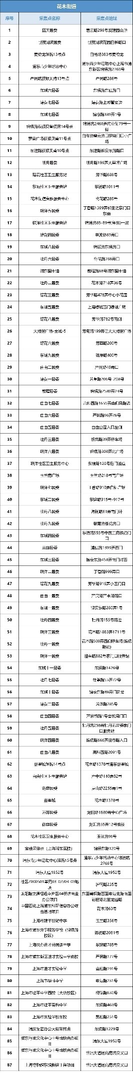 浦东新区核酸采样点,主城区夜间核酸采样点位公布