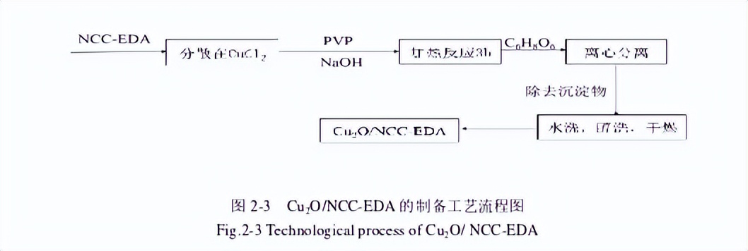 制取氧化亚铜专利技术,制取氧化亚铜