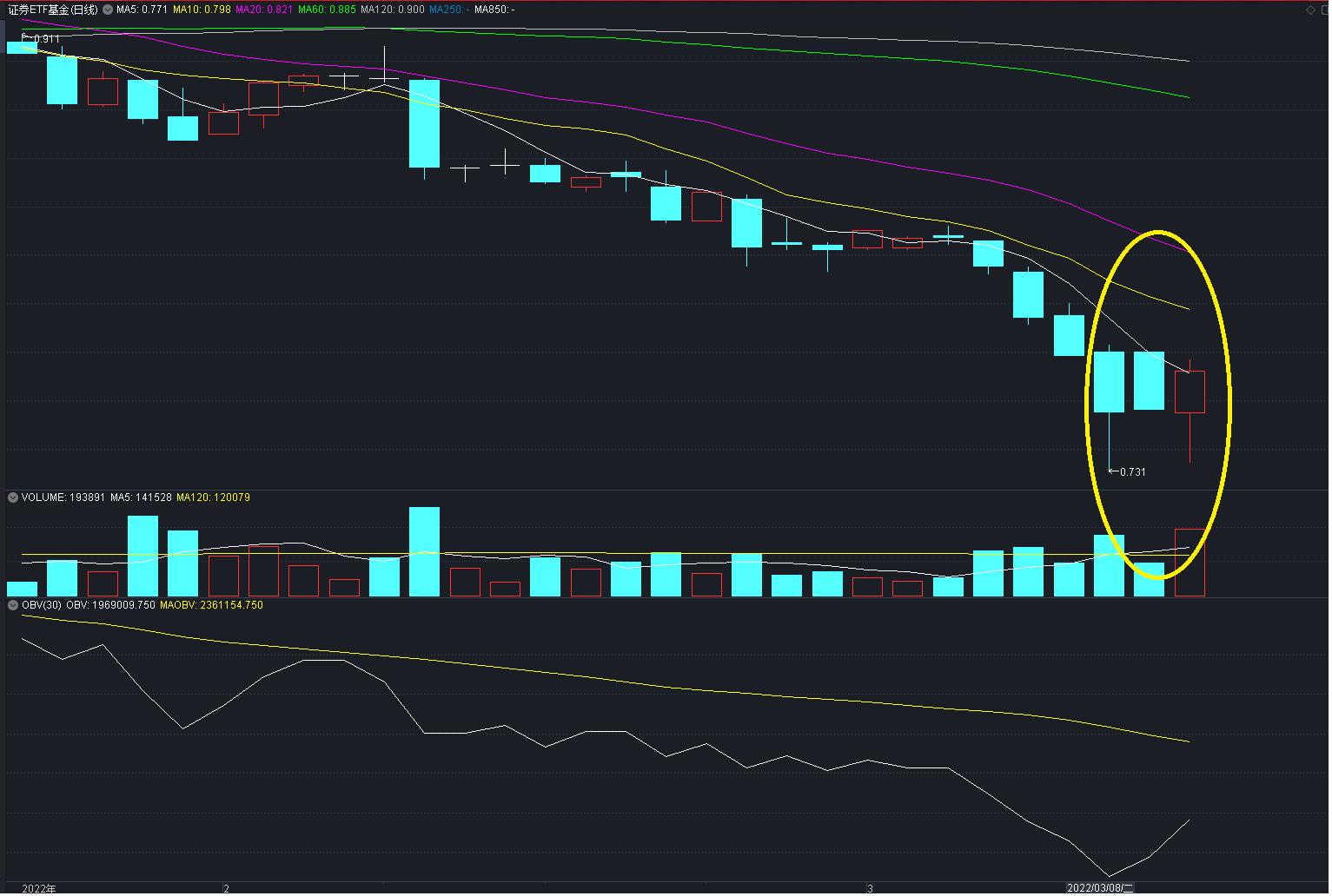 上证指数今日日k线图,今天上证指数k线图走势图解