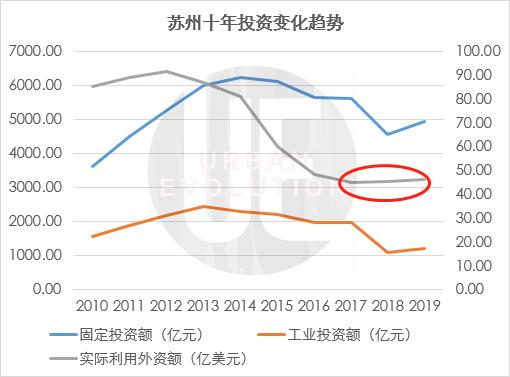 不停唱衰之后，却发现苏州居然这么行？