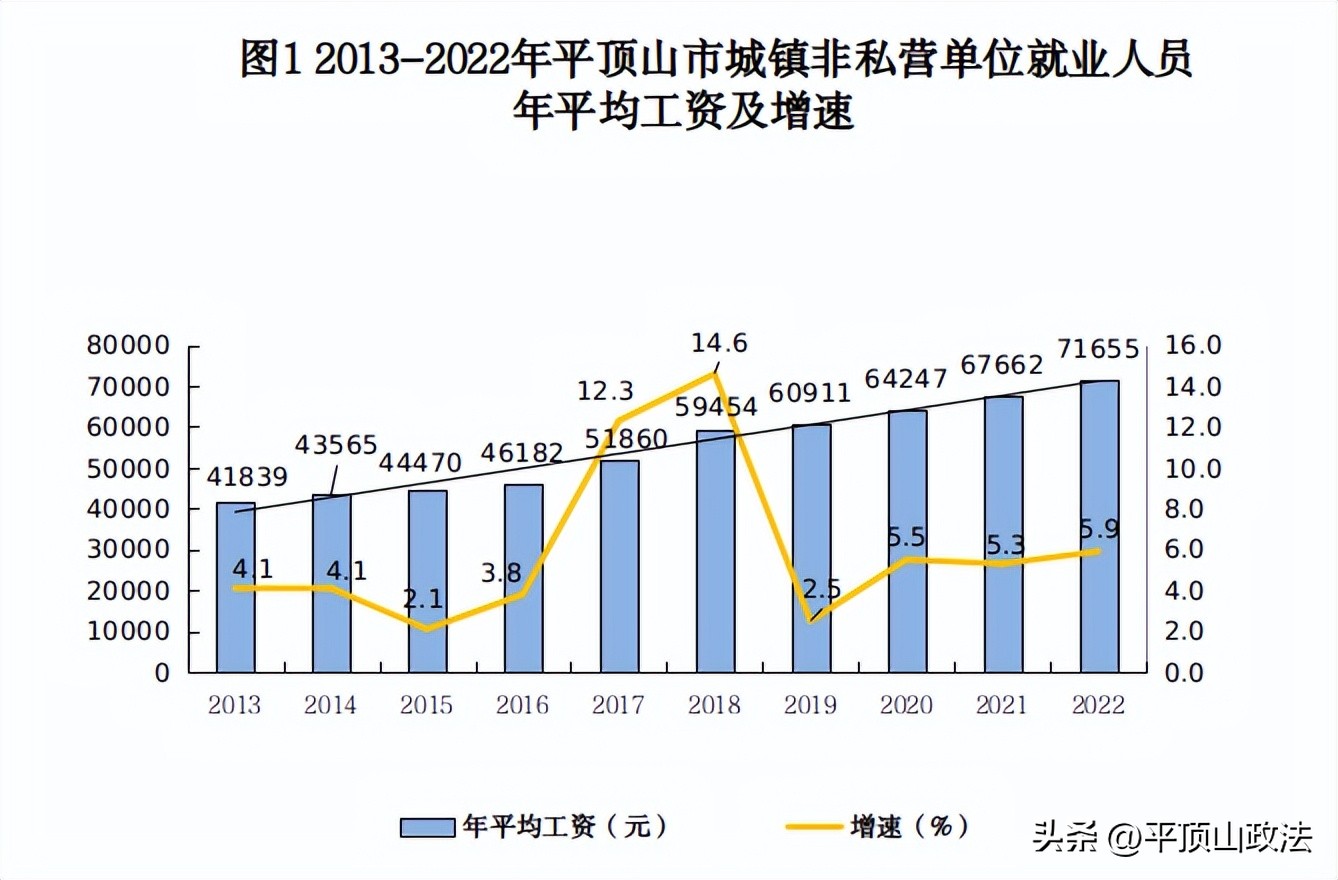 自2002年开始平顶山平均工资,最新平顶山市平均工资