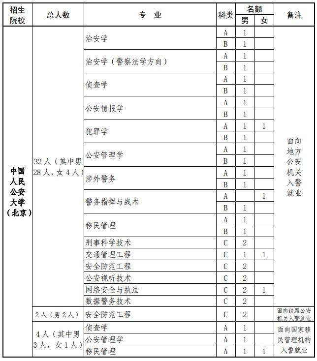公安院校公安专业在福建分数线,福建警察学院报什么专业比较好