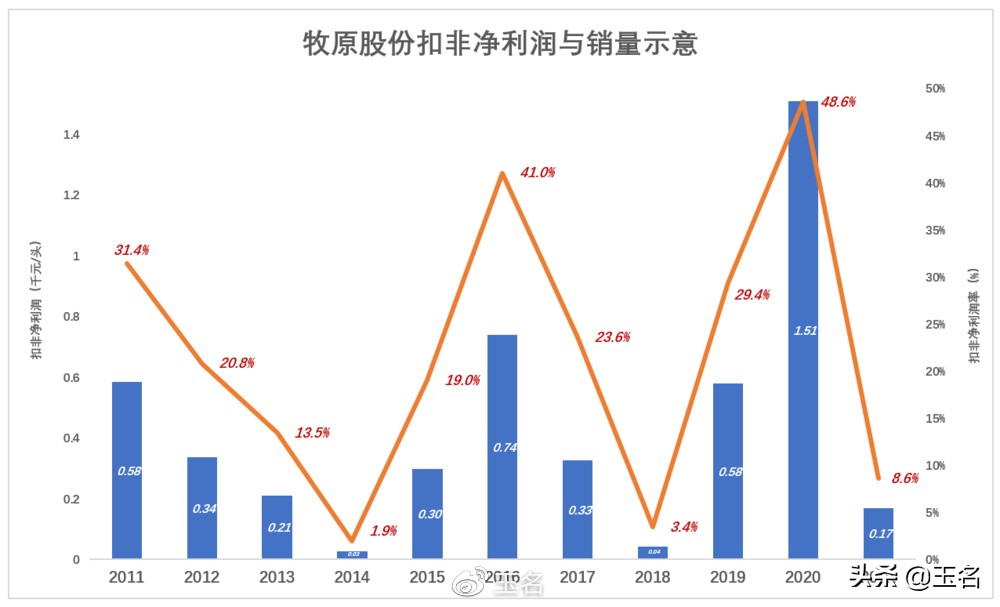 猪肉股几年一个周期,猪肉周期性强的行业