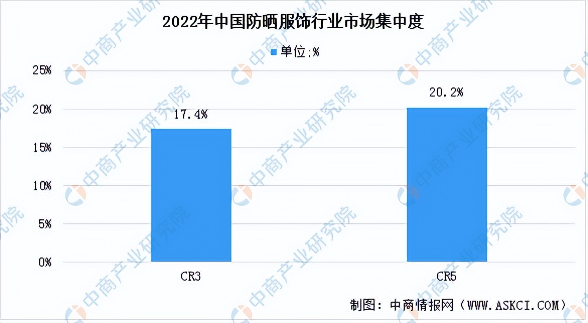 防晒行业未来的趋势,中国防晒市场规模