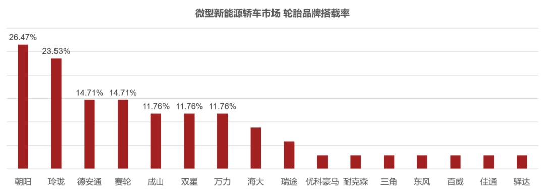微型轿车：国内品牌占统治地位，朝阳、玲珑领衔市场