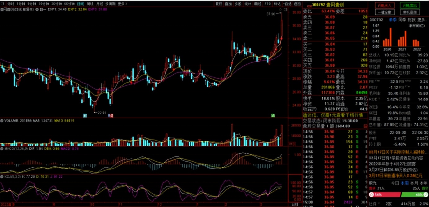 趋势投资的选股策略,趋势回调选股