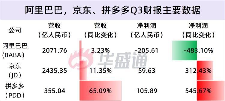 阿里与拼多多和京东谁最大,京东阿里拼多多电商占比