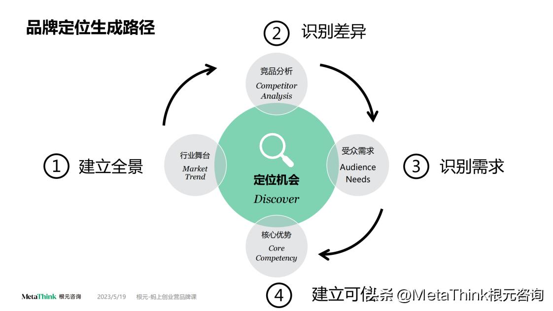由内而外的品牌之道|蚂上创业营分享