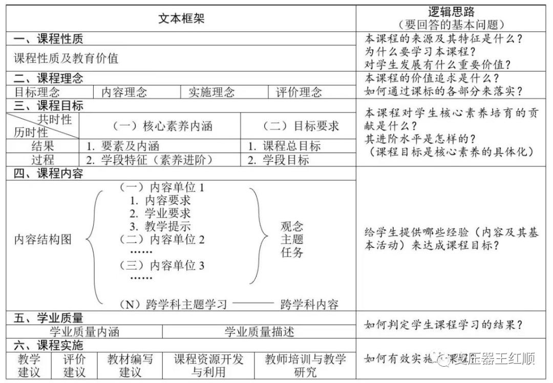 2022新课标前言主要变化解读,2022新课标具体内容