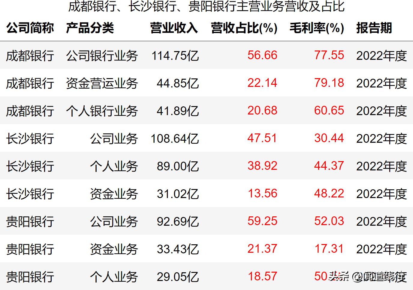 成都银行倒闭可能性大吗,长沙银行贵阳银行哪个成长性更好