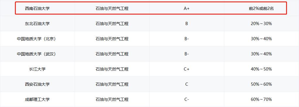 西南石油大学怎么样？好不好？区位优势与实力它都有