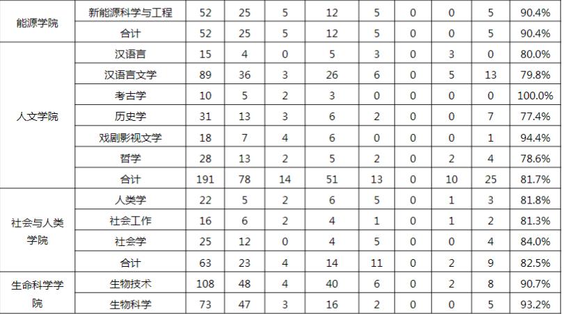厦门大学：2021届毕业生去向落实率93.2%！灵活就业有点多