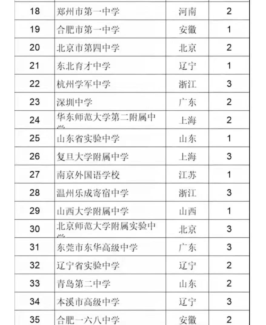 辽宁省十强学校高中,辽宁育才高中在全国排名