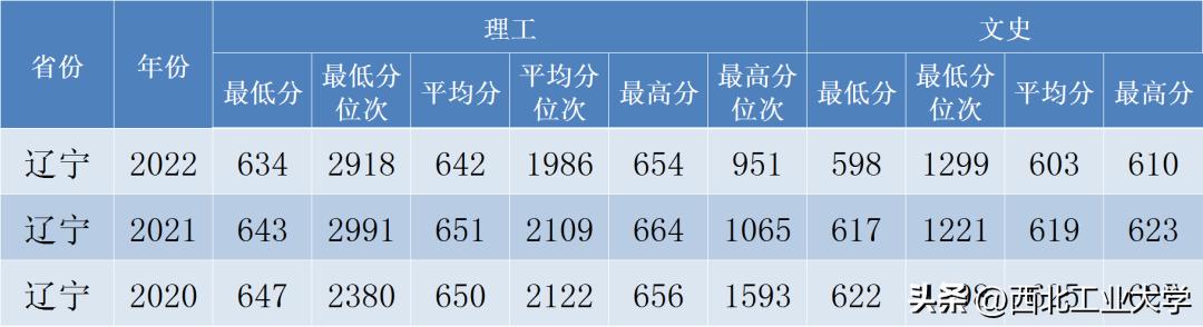 西工大录取分数线2023是多少分,2020年西工大高考录取模拟分数线