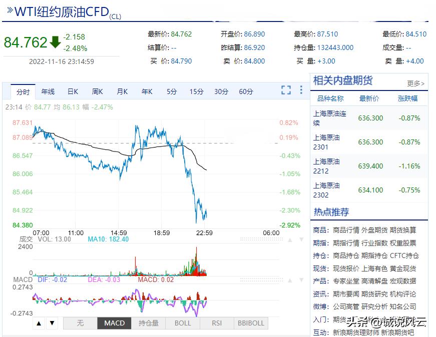 国际油价再度大跌美油跌逾6%,美原油今日油价行情走势