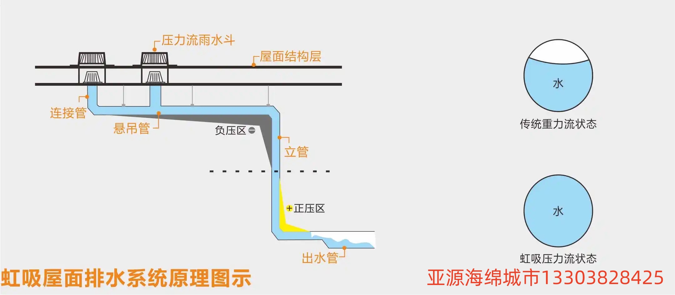 虹吸排水安装一米价格,虹吸排水做法视频教程