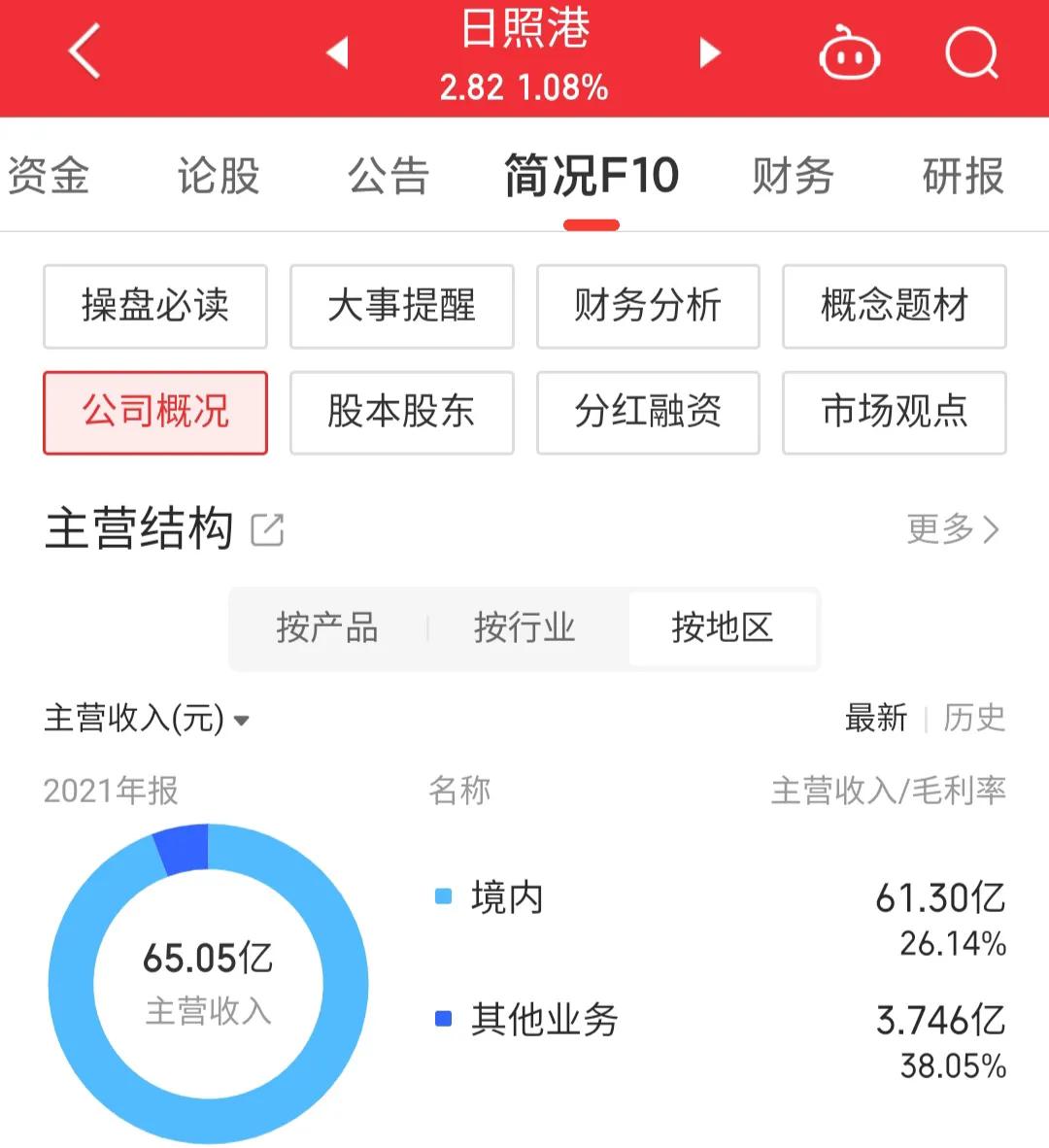 600017日照港上市日期,每日一股601186