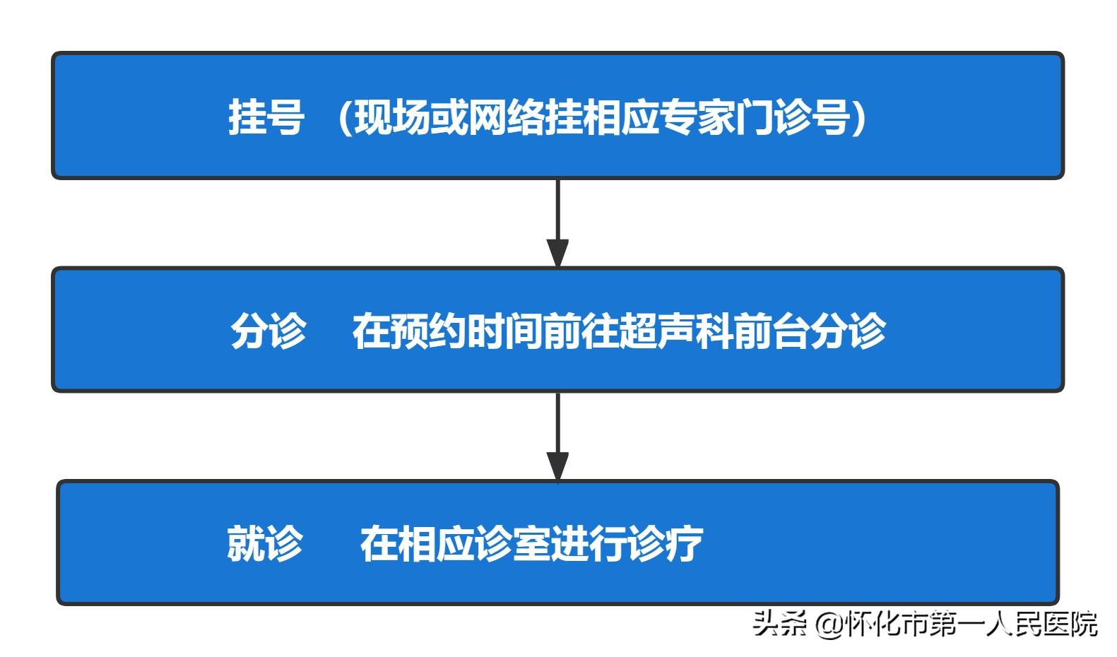 怀化第一人民医院超声科,怀化市妇幼保健院超声科