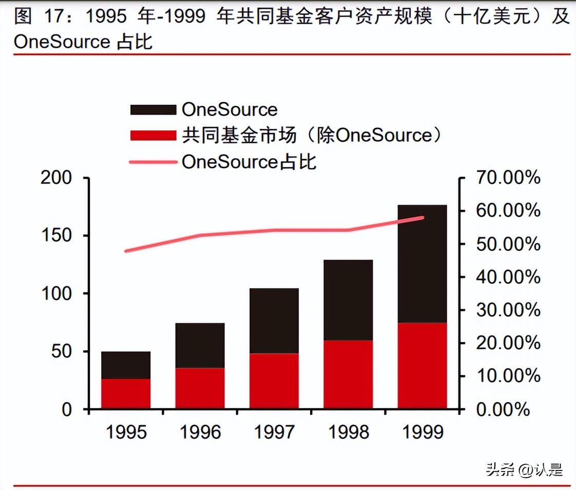 嘉信理财3月理财净流入530亿美元,嘉信理财近10年涨幅
