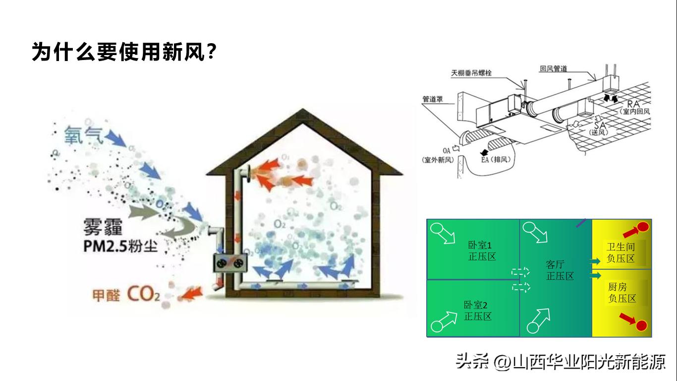 【分享】关于新风系统的选用，你会吗？