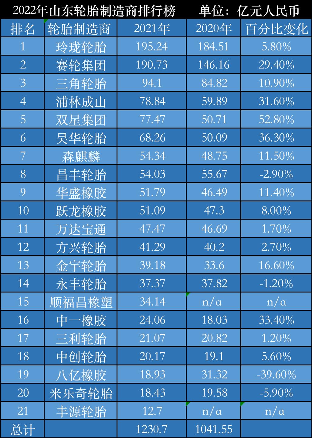 山东轮胎世界排名,中国轮胎哪个便宜