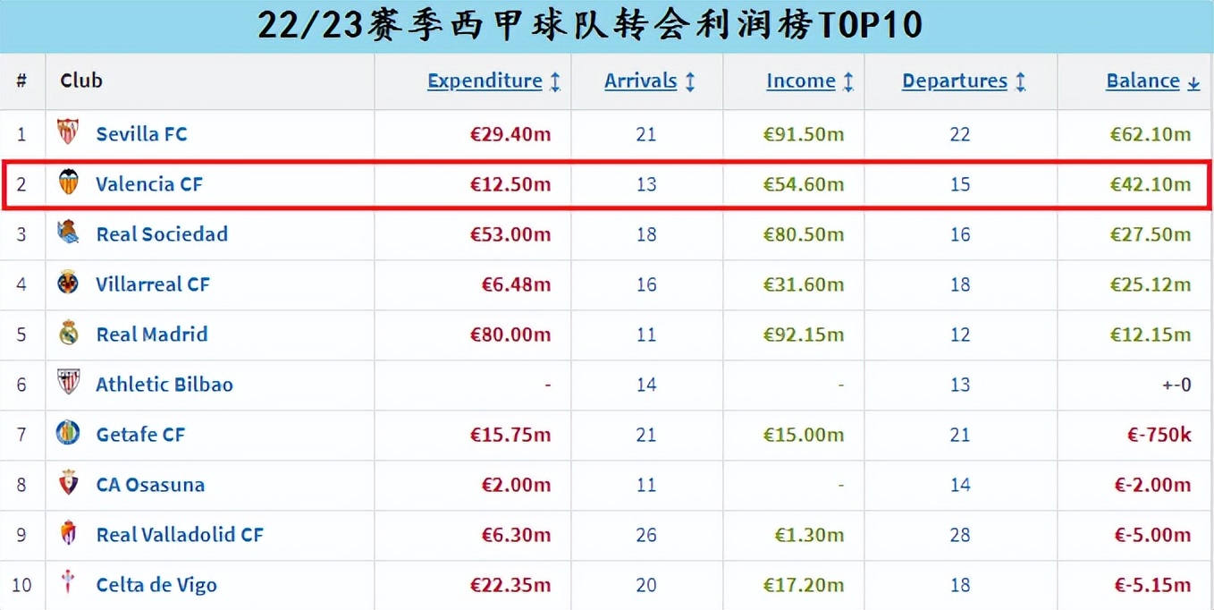 瓦伦西亚降过级吗,瓦伦西亚最近怎么样了