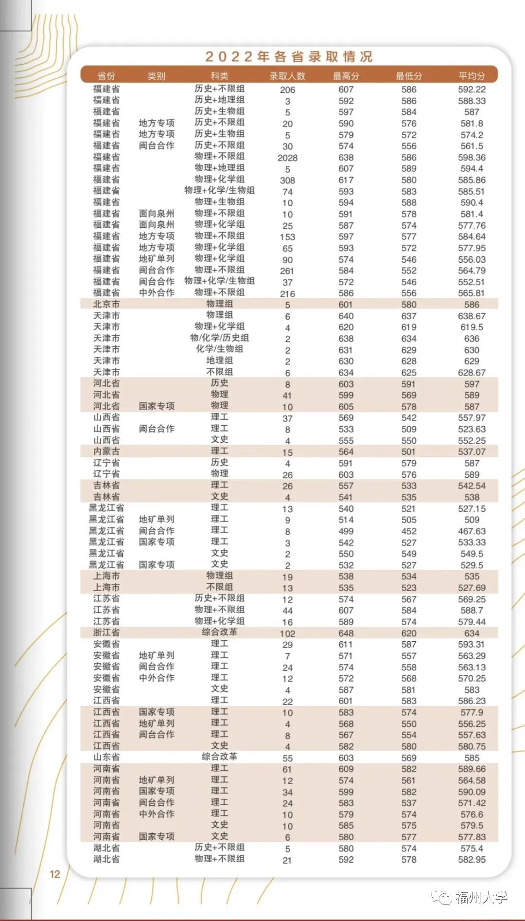 广东的多少分能上厦大,2019年要多少分才能进厦大