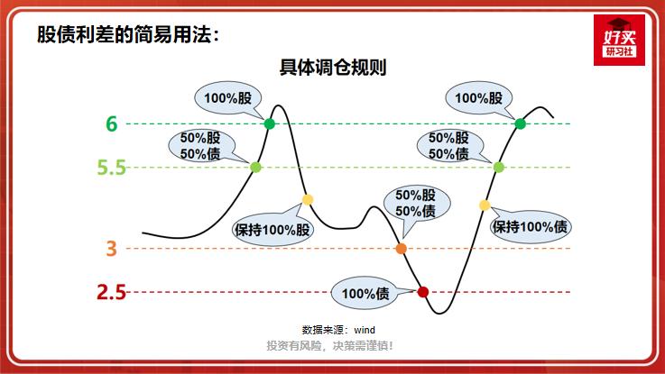 一个指标教你逃顶抄底股债利差,a股股债性价比指标