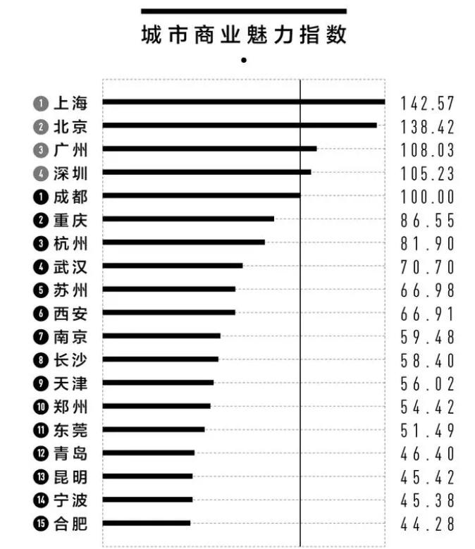 新一线城市名单出炉，成都排力压重庆排第1？苏州被甩到第5了？