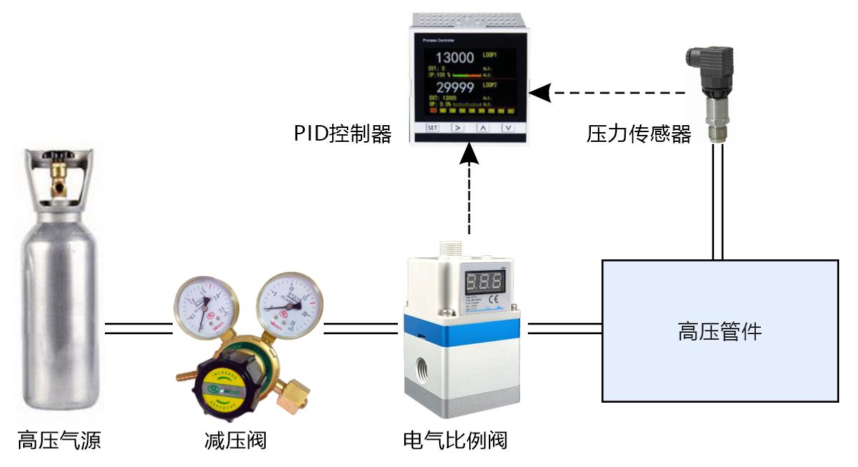 微正压0.1MPa以下的超高精度PID控制及其演示验证结果