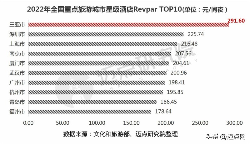 2022年酒店行业数据分析,2022年全国星级酒店营业额