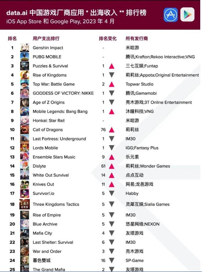 5月份热门手游排行米哈游包揽前5,米哈游2023年都推出了哪些新游戏