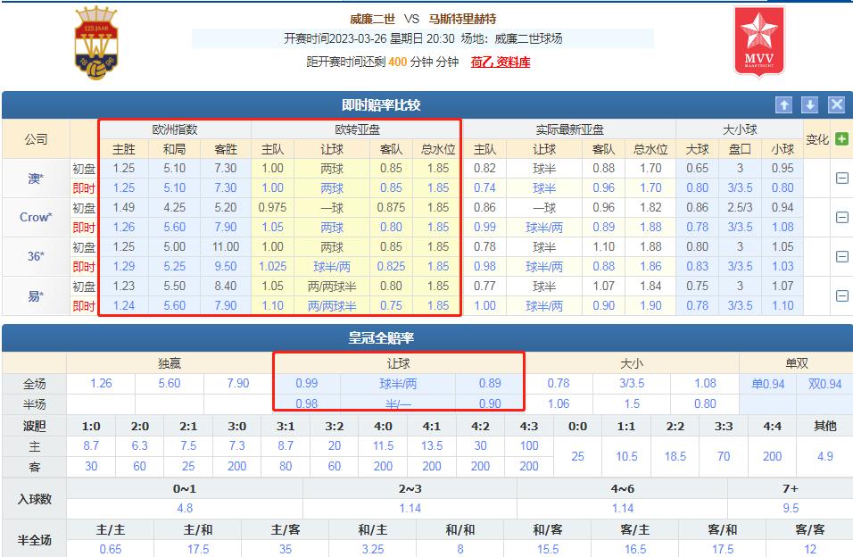 威廉二世vs特尔斯达比分赔率,今日竞彩足球汉坎对斯特罗姆预测