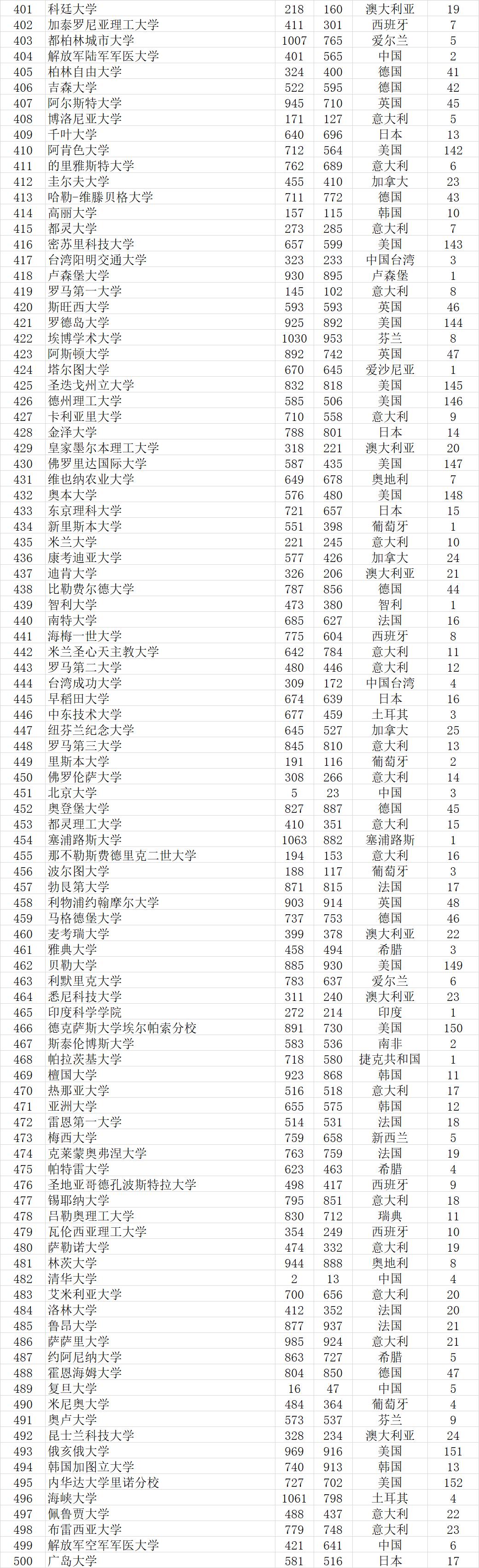 2023武书连完整榜单世界大学,武书连2021中国大学排行榜完整
