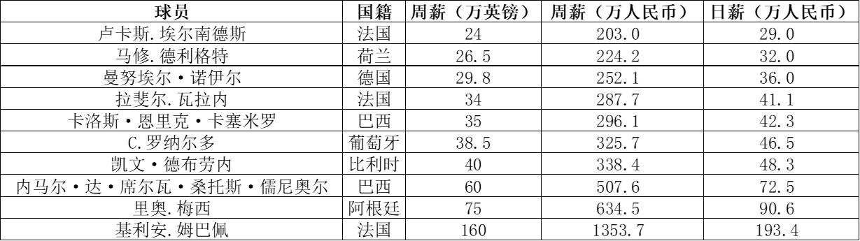 卡塔尔世界杯球员身价最高,卡塔尔世界杯年薪排名