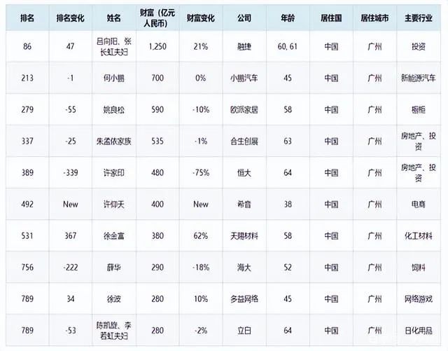 借给“穷亲戚”250万换回1000亿，广州新首富隐秘上位史