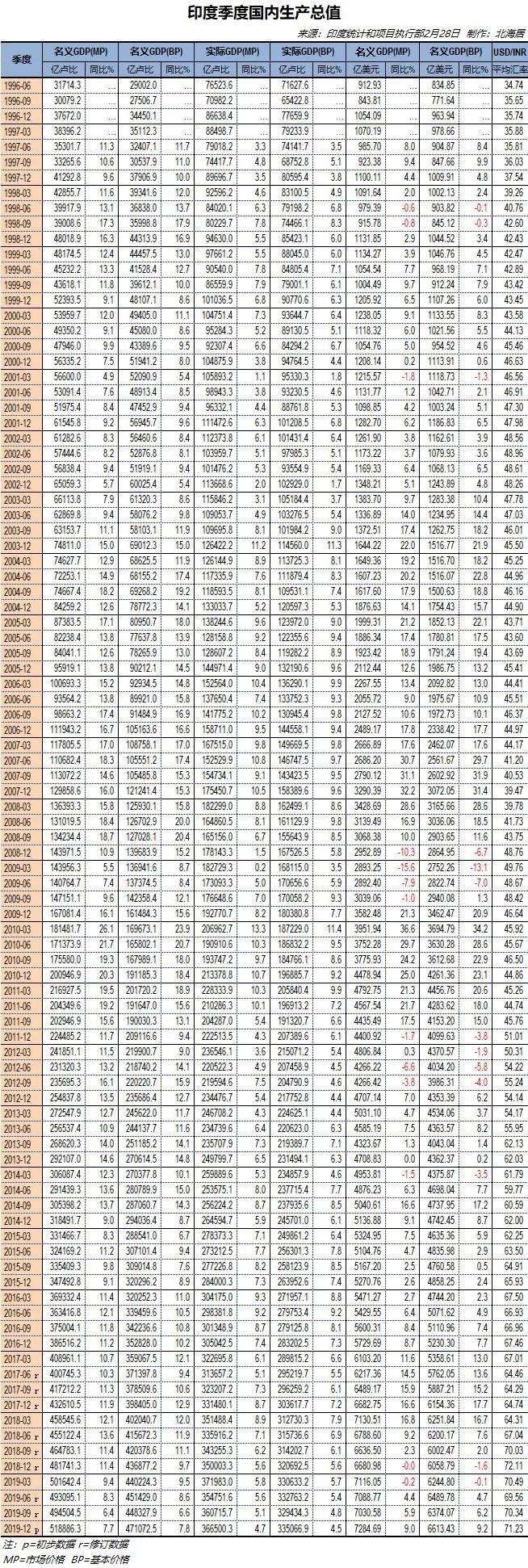 印度2022年全国gdp总值美元,印度2021年gdp总量多少美元