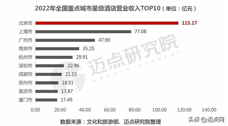 2022年全国品牌酒店排名,2021年酒店业经营报告