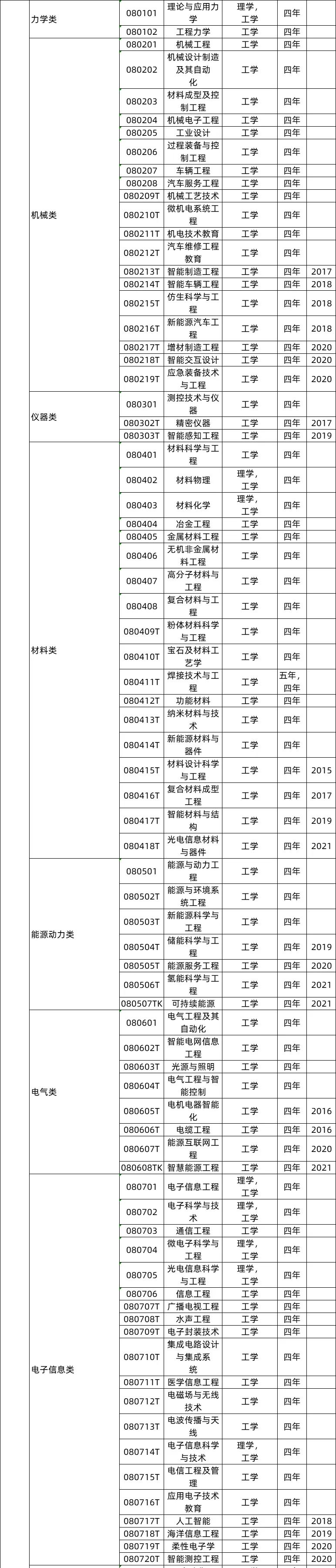 全国大学专业详细解读,大学703个专业解读及就业方向