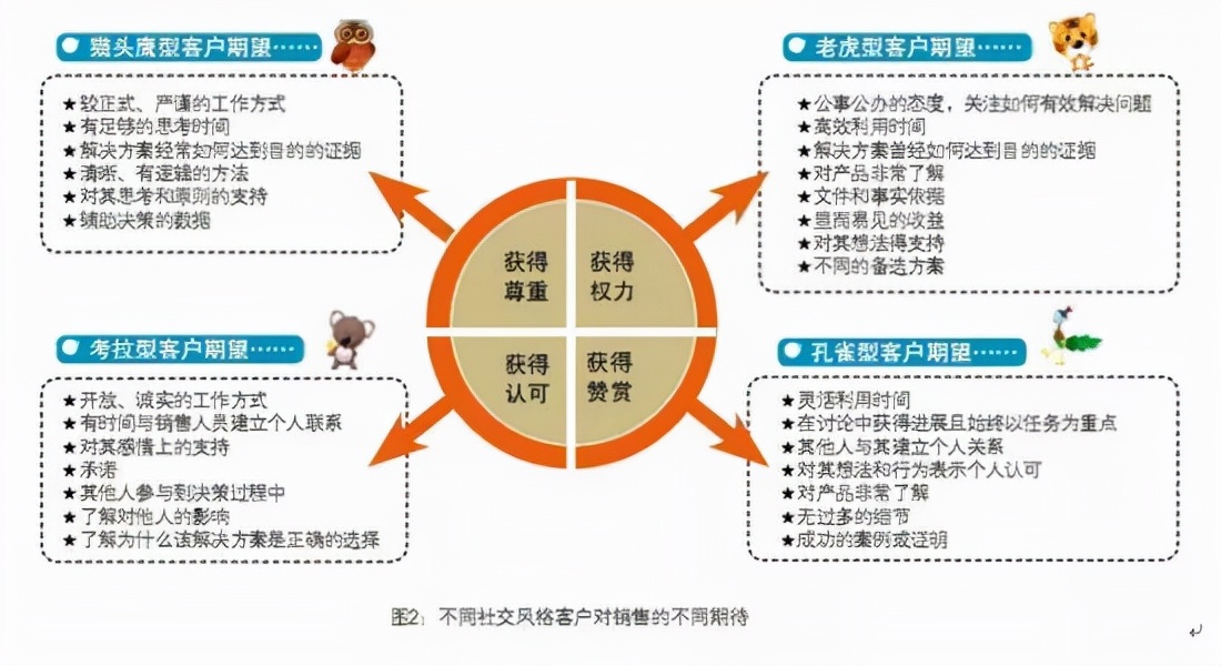 快速取得客户信任的3个方法,装修如何快速签单获取客户信任