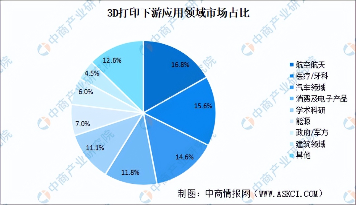 2023年中国3D打印行业产业链上中下游市场分析（附产业链全景图）