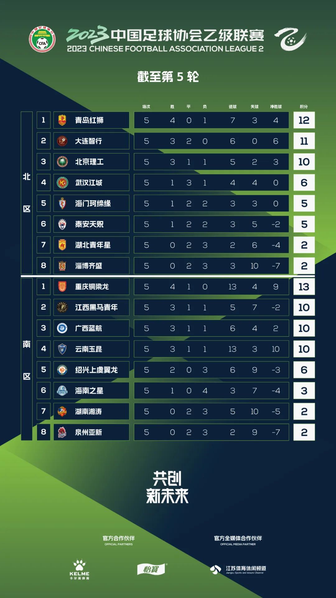 中乙队最新战报,中乙最新积分榜2024第五轮