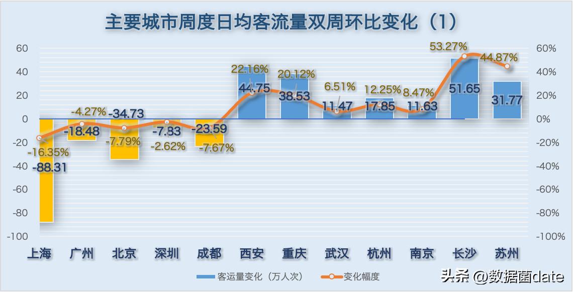 城市地铁客运量近期都在下降吗,2019年5月8号全国地铁客运量