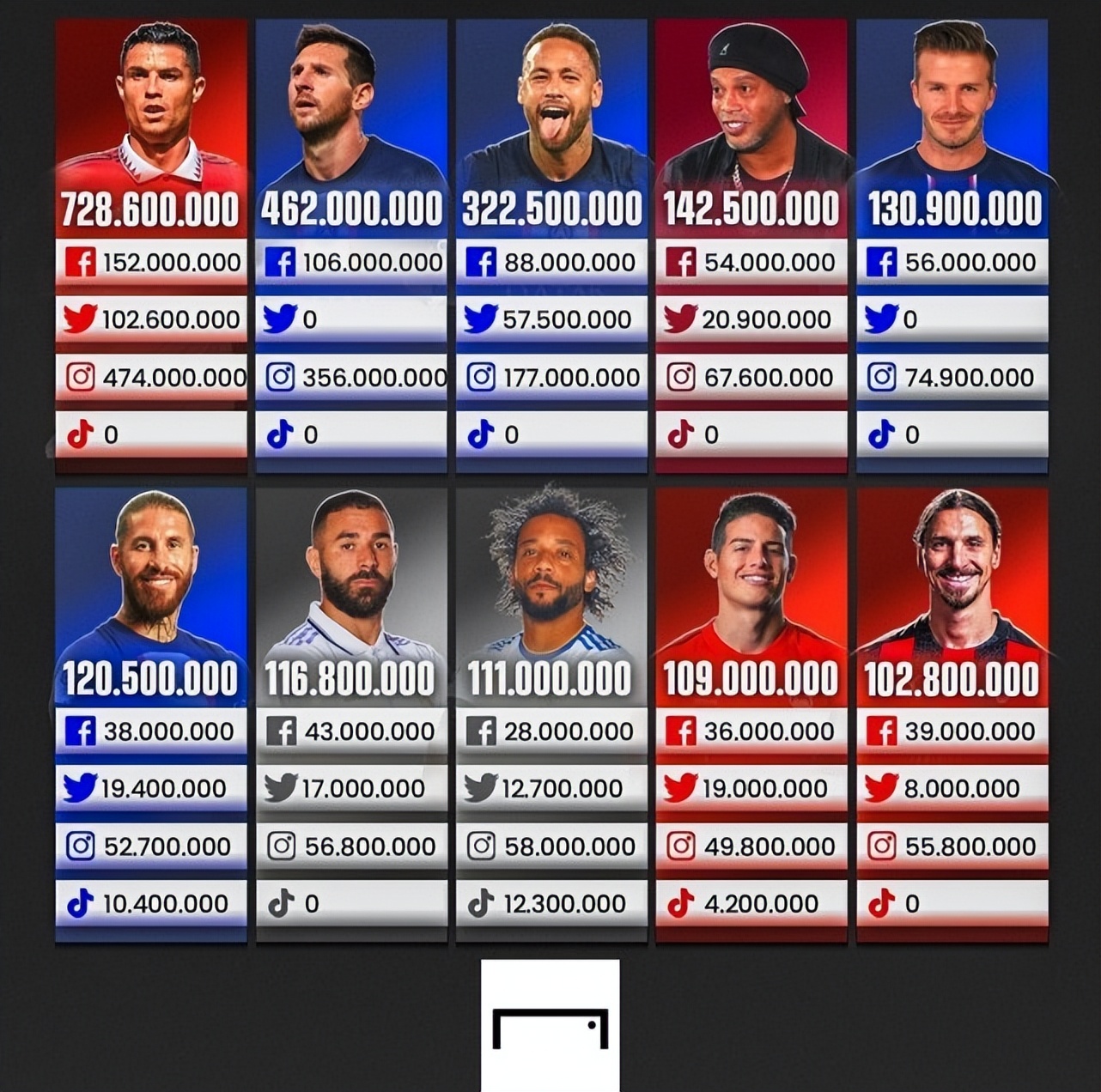 c罗7亿粉丝在哪个平台,c罗梅西内马尔姆巴佩直播