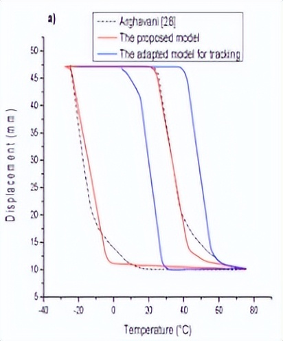在SMA太阳*踪器追**中,如何用热机械致动器,提高太阳能系统能源效率